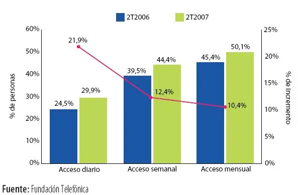 España, cada vez más internauta