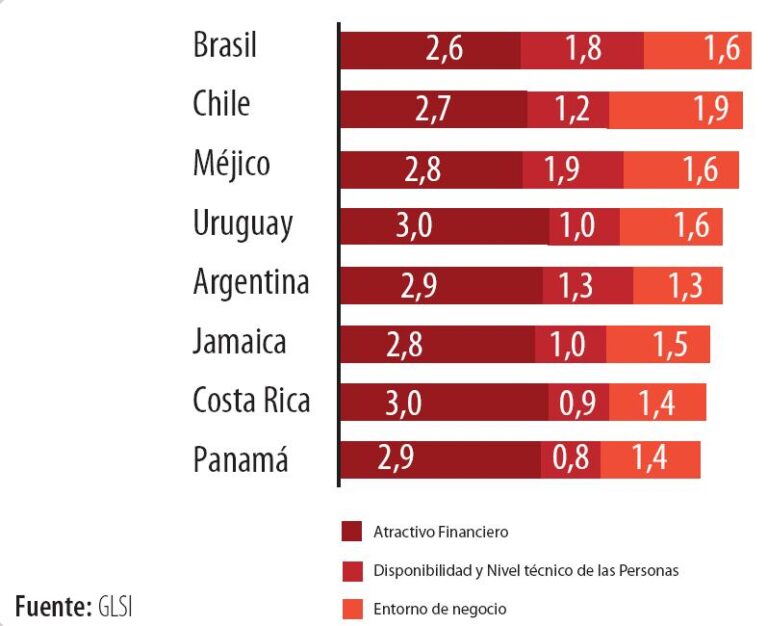 América Latina, reclamo TIC