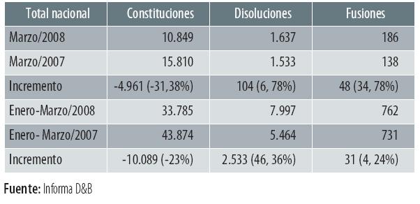 Constituciones de empresas hasta marzo de 2008