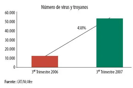 Los virus y troyanos se disparan