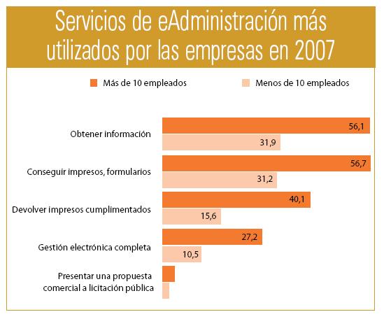 Servicios de eAdministración más utilizados por las empresas en 2007