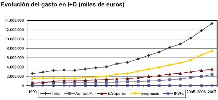 El INE confirma que el gasto en I+D en 2007 alcanzó el 1,27 por ciento del PIB