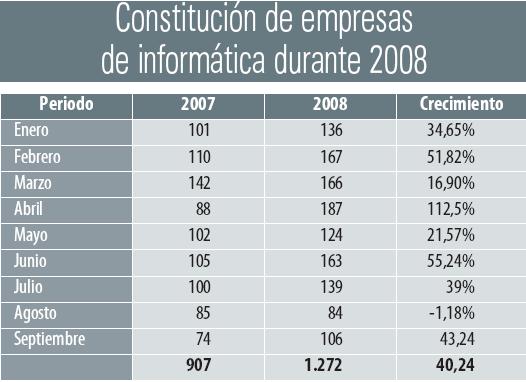 Constitución de empresas de informática durante 2008