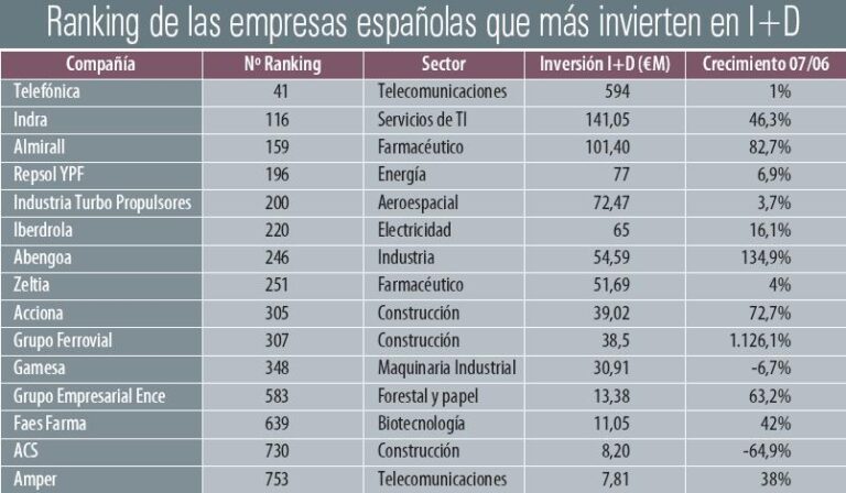 Empresas españolas que más invierten en I+ D