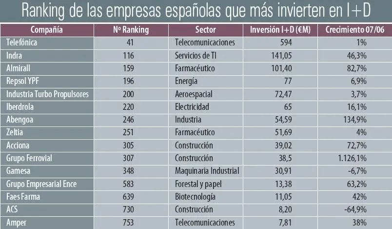 Empresas españolas que más invierten en I+ D