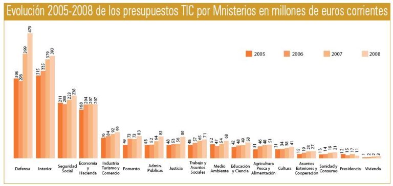 Evolución 2005-2008 de los presupuestos TIC por Ministerios