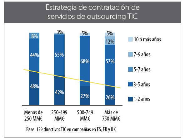 Estrategia de contratación de servicios de outsourcing TIC