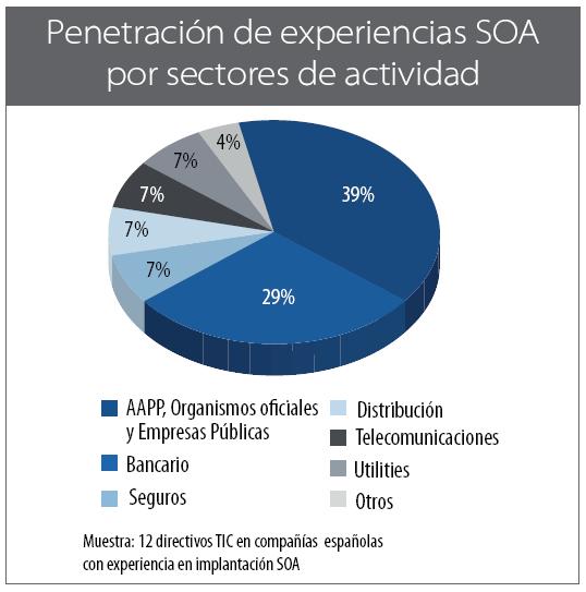 Penetración de experiencias SOA por sectores de actividad