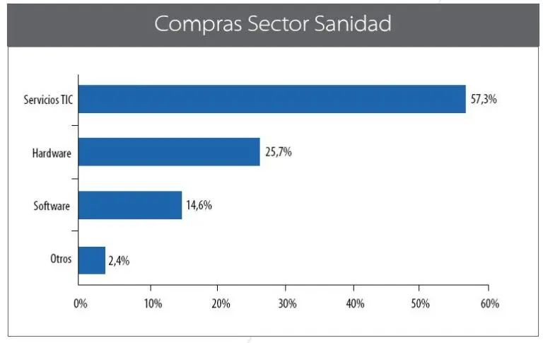 Compras servicios TIC en el sector Sanidad