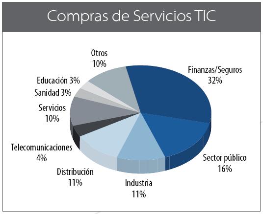 Compras de servicio TIC