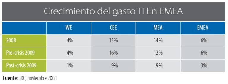 Crecimiento del gasto TI en EMEA