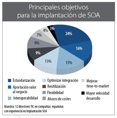 Principales objetivos para la implantación de SOA