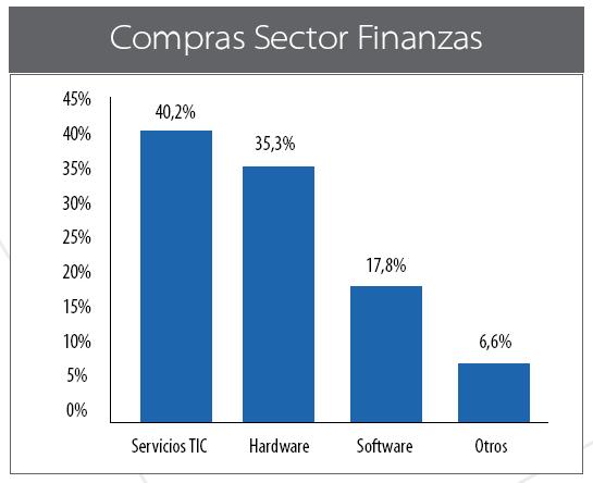 Inversión del sector finanzas en TIC