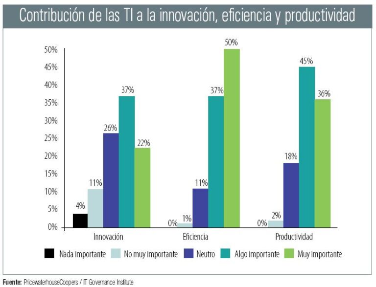 Contribución de las TI a la innovación, eficiencia y productividad