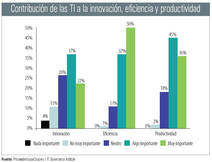Contribución de las TI a la innovación, eficiencia y productividad
