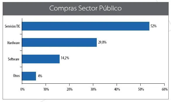 Compras sector Público