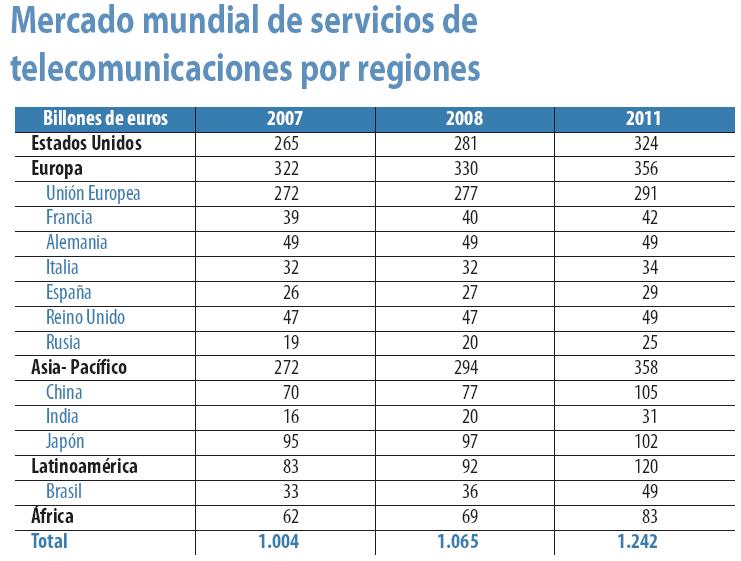 Mercado mundial de servicios de telecomunicaciones por regiones
