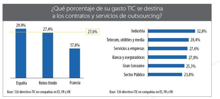 Porcentaje del gasto TIC destinado a servicios de outsourcing