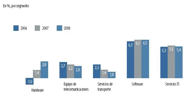 Crecimiento del mercado TIC en la UE