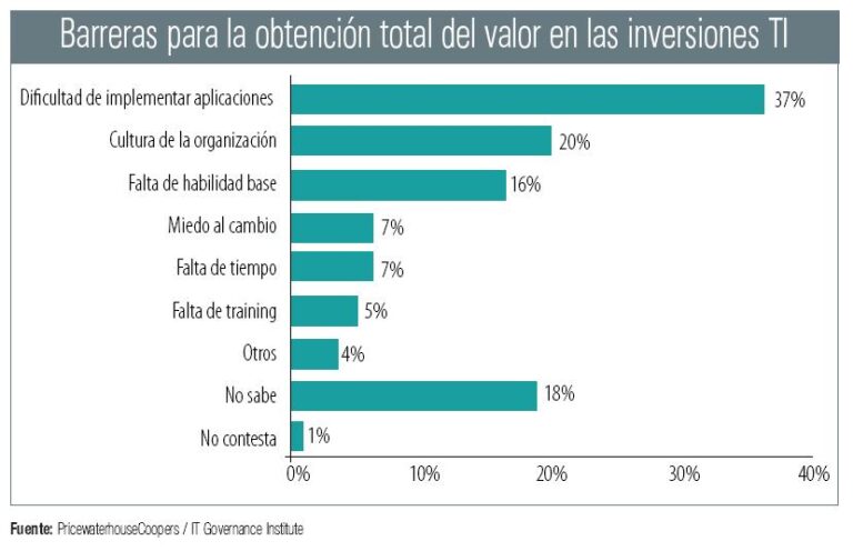 Barreras para la obtención total del valor en las inversiones TI