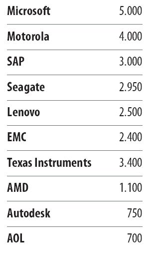 Despidos en el sector TIC en 2008
