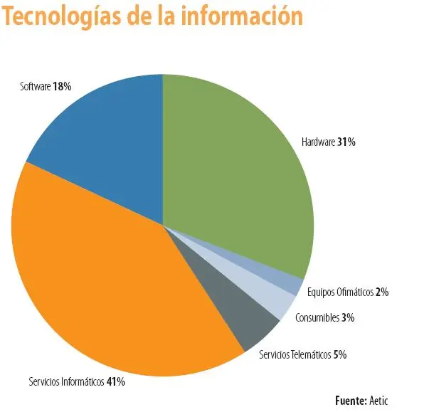 Informe Anual del Hipersector TIC