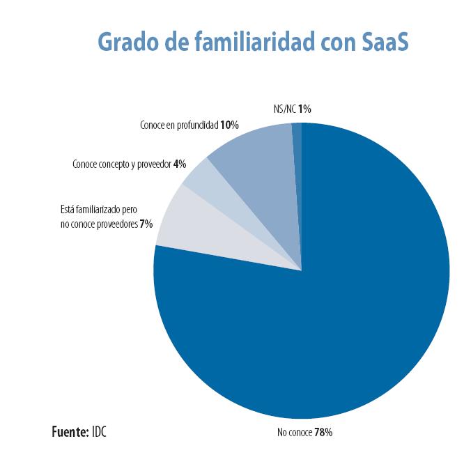 Grado de familiaridad con SaaS