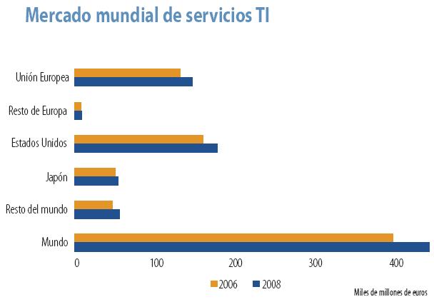 Mercado mundial de servicios TI