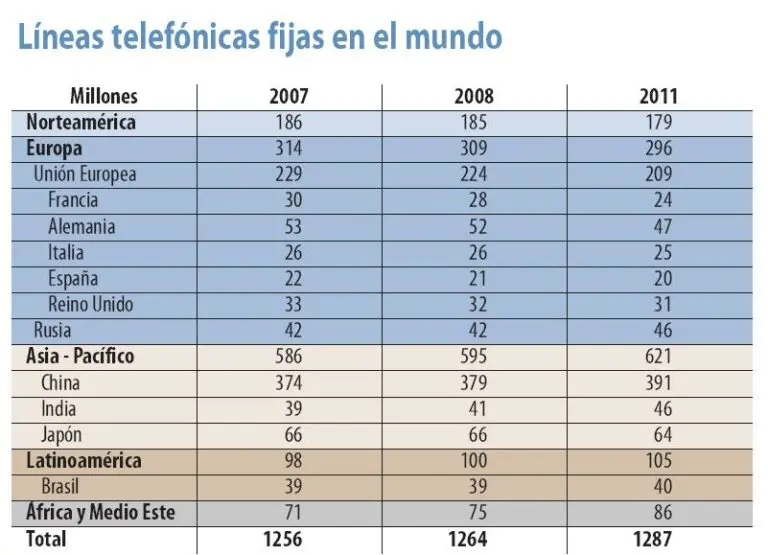 Líneas telefónicas fijas en el mundo