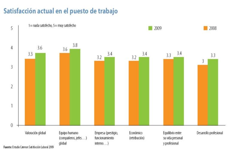Grado de satisfacción con el el puesto de trabajo