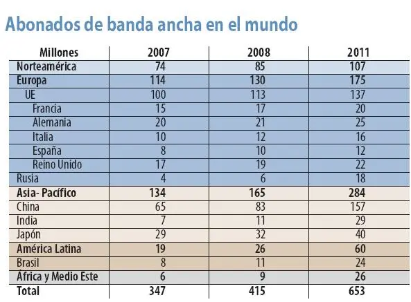 Abonados de banda ancha en el mundo