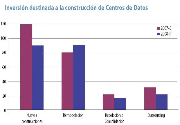Inversión en Data Center