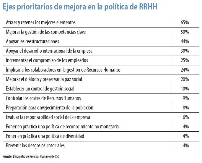 Ejes prioritarios de mejora en la política de RRHH