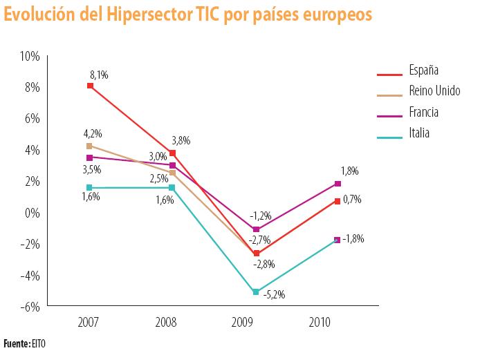 Evolución del Hipersector TIC por países europeos