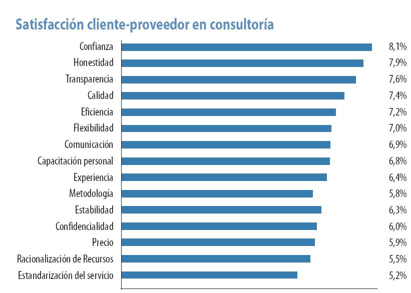Satisfacción cliente- proveedor en consultoría