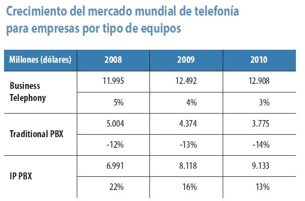 Crecimiento del mercado mundial de telefonía para empresas por tipo de equipos