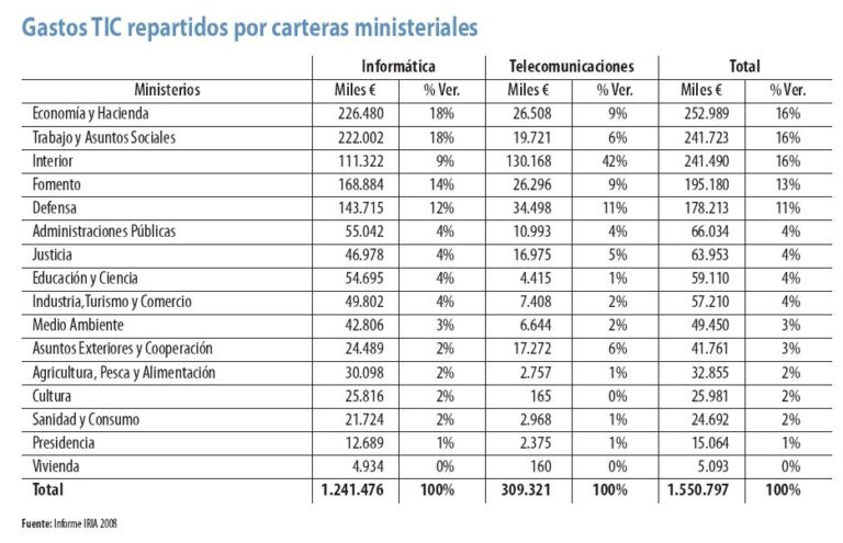 Gastos TIC repartidos por carteras ministeriales