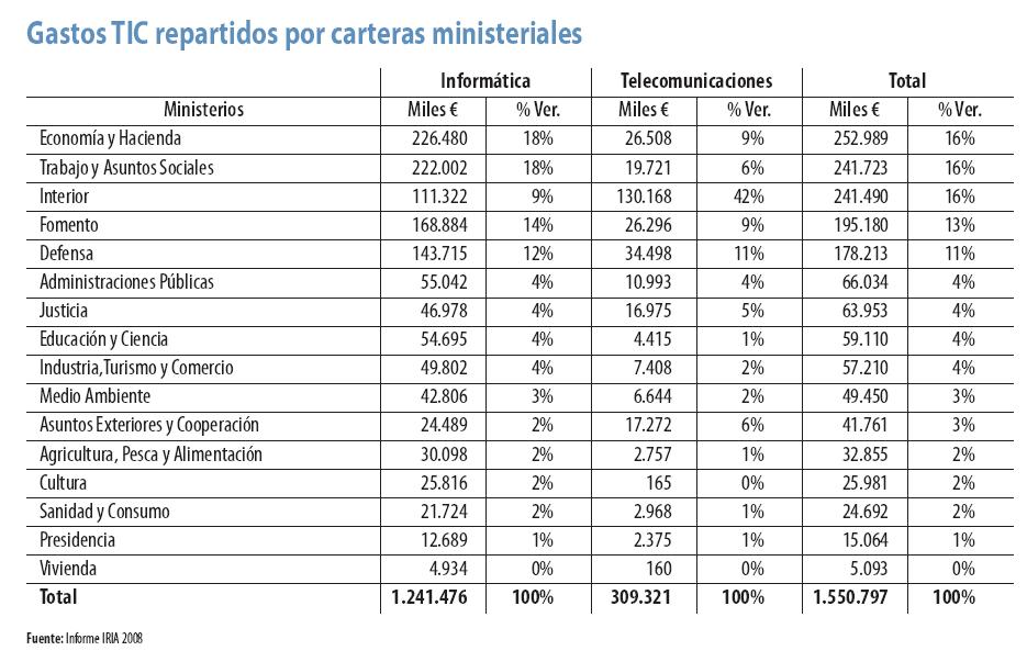 Gastos TIC repartidos por carteras ministeriales