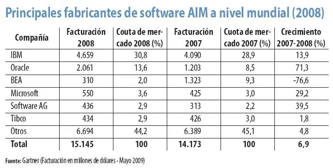 Principales fabricantes de software AIM a nivel mundial (2008)