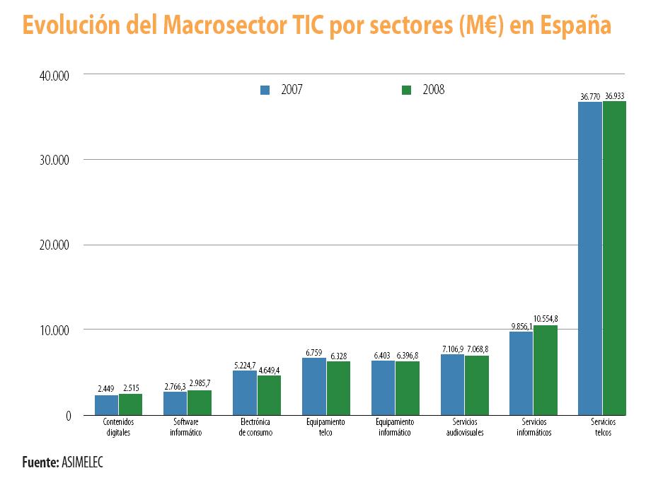 Evolución del Macrosector TIC por sectores en España