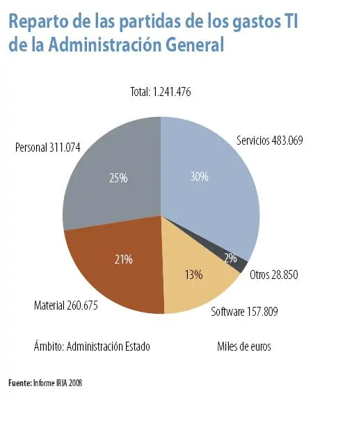 Gasto TI de la Administración General