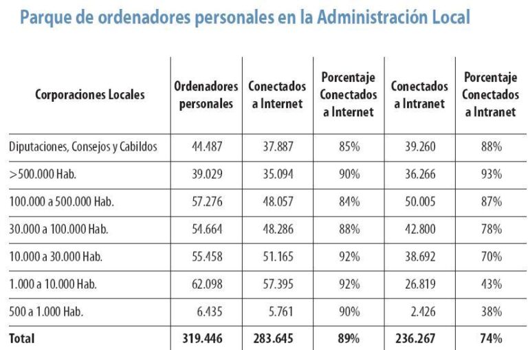 Parque de ordenadores personales en la Administración Local
