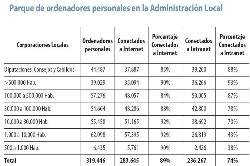 Parque de ordenadores personales en la Administración Local