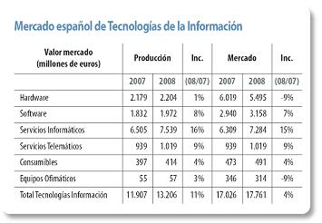 Mercado español de Tecnologías de la Información