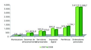 Evolución del mercado español de equipamiento informático