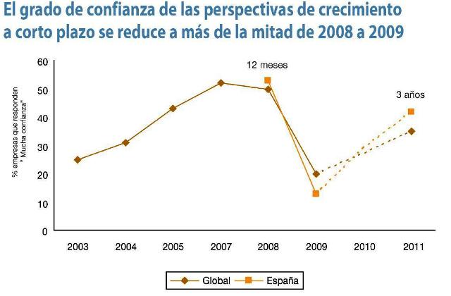 Los altos directivos reclaman al Ejecutivo una mayor colaboración pública-privada