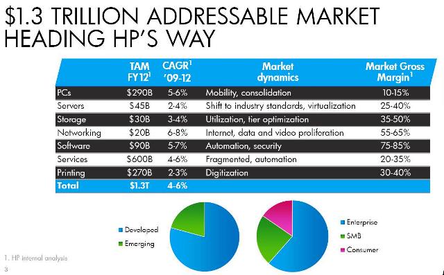 HP quiere crecer por delante del mercado en 2010