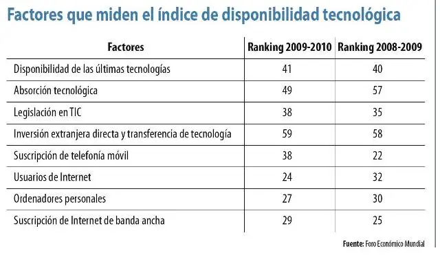 España baja cuatro puntos su nivel de competitividad y mantiene su ventaja tecnológica