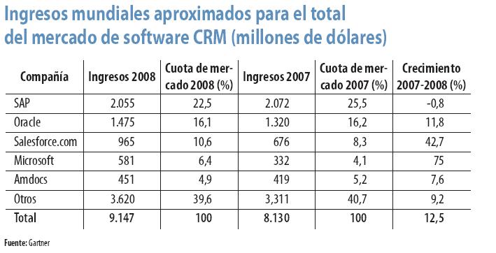 El mercado de CRM alcanza los 9.150 millones de dólares