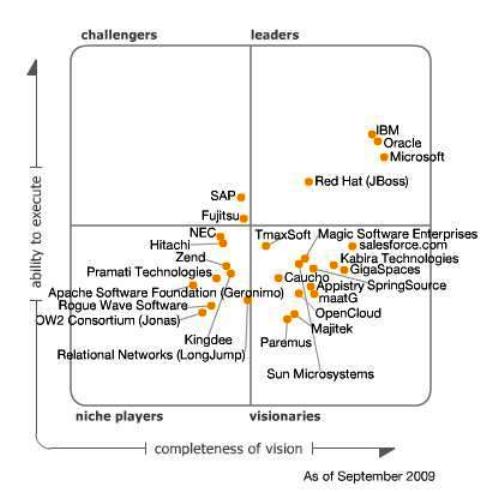 Cuadrante Mágico de Gartner de Servidores de Aplicaciones Empresariales